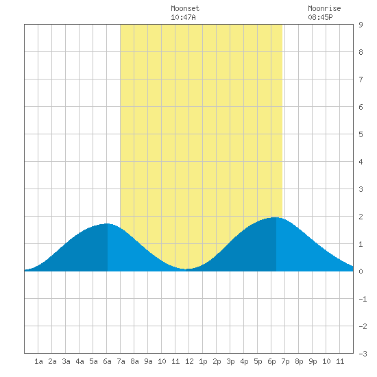 Lower Cedar Point tide chart for Monday, October 2, 2023