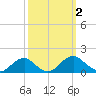 Lower Cedar Point tide chart for Monday, October 2, 2023