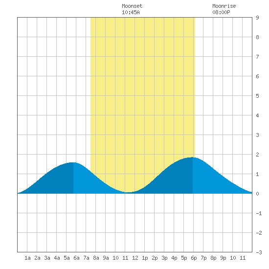 Lower Cedar Point tide chart for Tuesday, October 31, 2023
