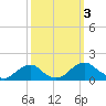 Lower Cedar Point tide chart for Tuesday, October 3, 2023
