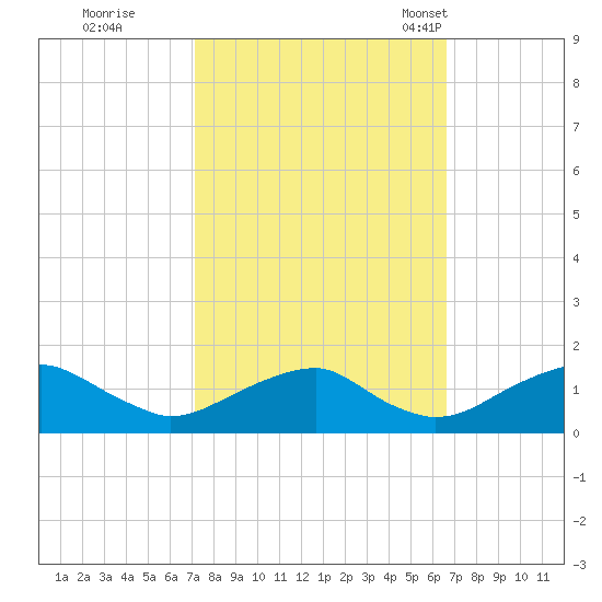 Lower Cedar Point tide chart for Monday, October 9, 2023