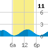 Lower Cedar Point tide chart for Saturday, November 11, 2023