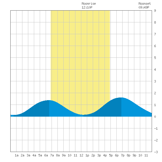Lower Cedar Point tide chart for Saturday, November 18, 2023