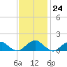 Lower Cedar Point tide chart for Friday, November 24, 2023