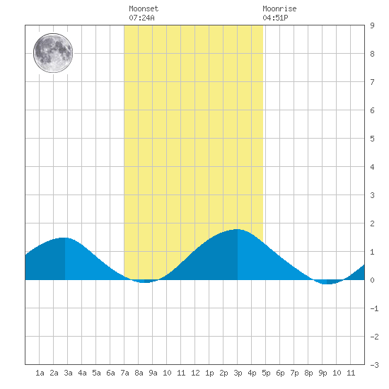 Lower Cedar Point tide chart for Monday, November 27, 2023