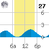 Lower Cedar Point tide chart for Monday, November 27, 2023