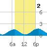 Lower Cedar Point tide chart for Thursday, November 2, 2023