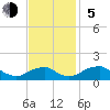 Lower Cedar Point tide chart for Sunday, November 5, 2023