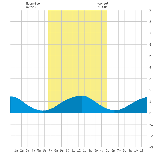 Lower Cedar Point tide chart for Thursday, November 9, 2023