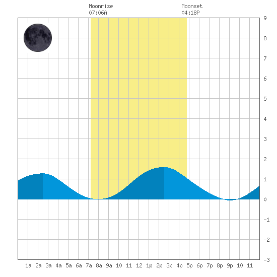 Lower Cedar Point tide chart for Tuesday, December 12, 2023