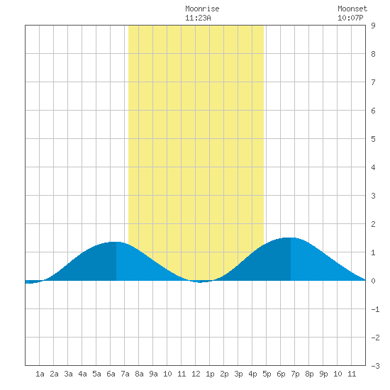 Lower Cedar Point tide chart for Sunday, December 17, 2023