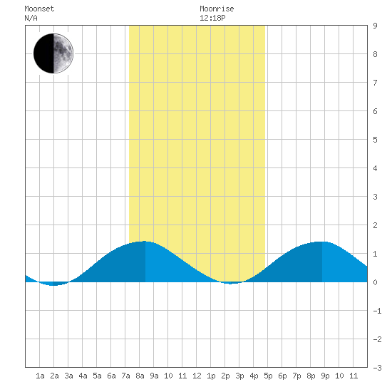 Lower Cedar Point tide chart for Tuesday, December 19, 2023