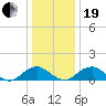 Lower Cedar Point tide chart for Tuesday, December 19, 2023