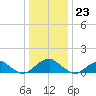 Lower Cedar Point tide chart for Saturday, December 23, 2023