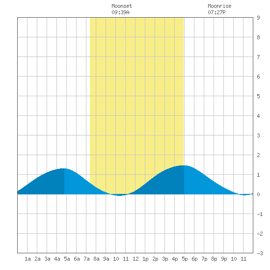 Lower Cedar Point tide chart for Friday, December 29, 2023
