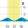 Lower Cedar Point tide chart for Saturday, December 2, 2023