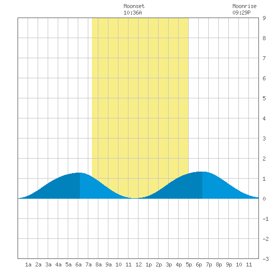 Lower Cedar Point tide chart for Sunday, December 31, 2023