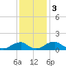 Lower Cedar Point tide chart for Sunday, December 3, 2023