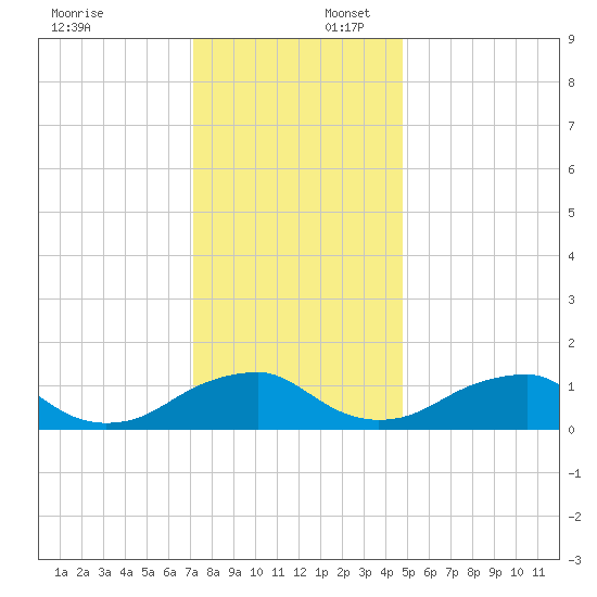 Lower Cedar Point tide chart for Wednesday, December 6, 2023