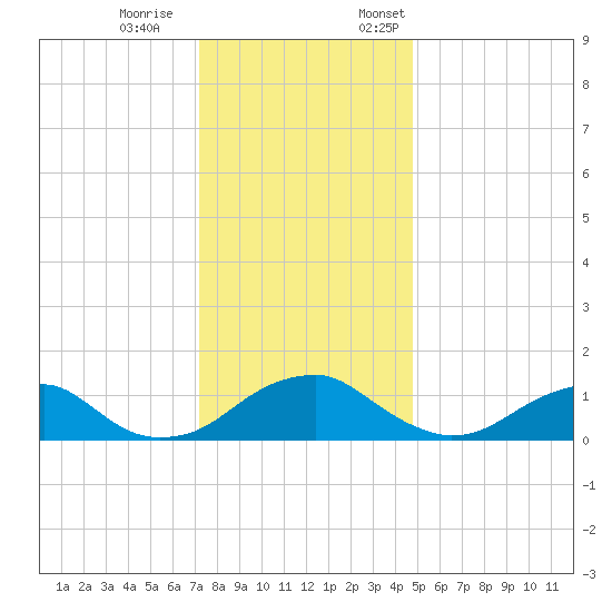 Lower Cedar Point tide chart for Saturday, December 9, 2023