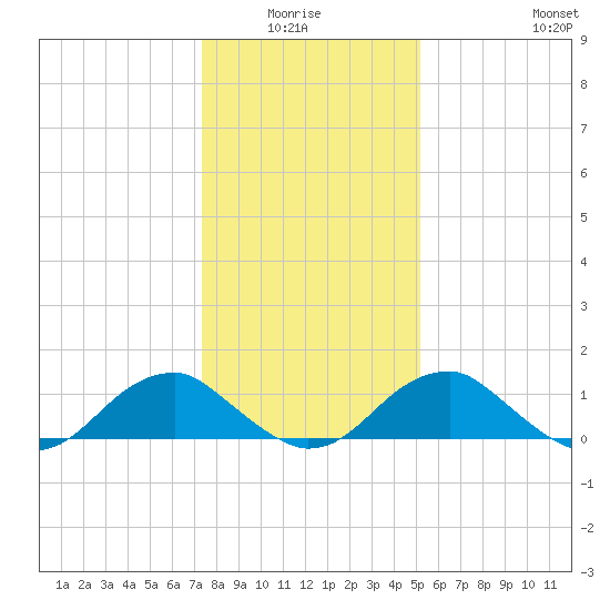 Lower Cedar Point tide chart for Monday, January 15, 2024