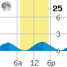 Lower Cedar Point tide chart for Thursday, January 25, 2024