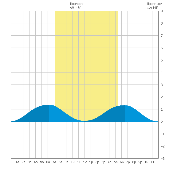 Lower Cedar Point tide chart for Tuesday, January 30, 2024