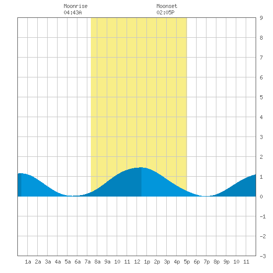 Lower Cedar Point tide chart for Monday, January 8, 2024
