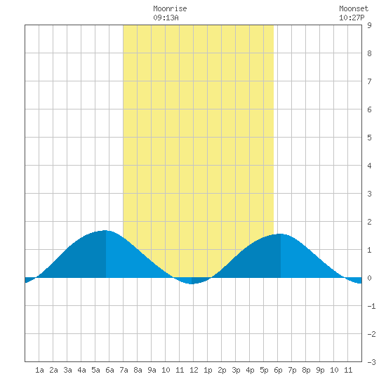 Lower Cedar Point tide chart for Tuesday, February 13, 2024