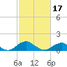 Lower Cedar Point tide chart for Saturday, February 17, 2024
