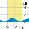 Lower Cedar Point tide chart for Sunday, February 18, 2024
