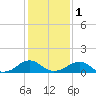 Lower Cedar Point tide chart for Thursday, February 1, 2024