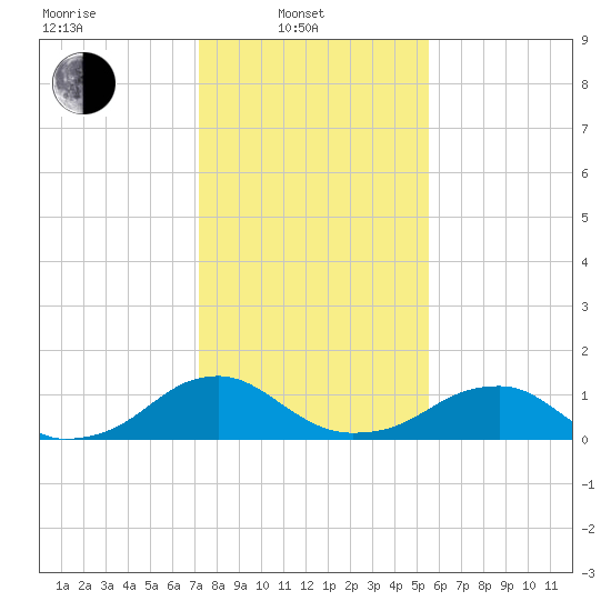 Lower Cedar Point tide chart for Friday, February 2, 2024