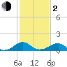 Lower Cedar Point tide chart for Friday, February 2, 2024