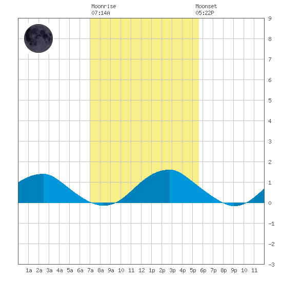 Lower Cedar Point tide chart for Friday, February 9, 2024