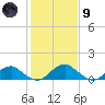 Lower Cedar Point tide chart for Friday, February 9, 2024