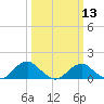 Lower Cedar Point tide chart for Wednesday, March 13, 2024
