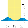 Lower Cedar Point tide chart for Friday, March 1, 2024