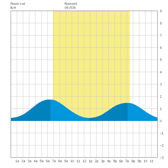 Lower Cedar Point tide chart for Friday, March 29, 2024