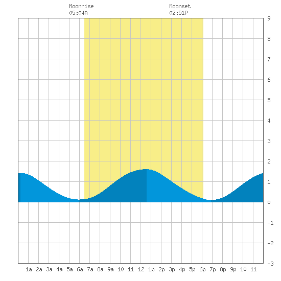 Lower Cedar Point tide chart for Thursday, March 7, 2024