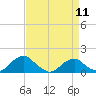 Lower Cedar Point tide chart for Thursday, April 11, 2024