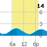 Lower Cedar Point tide chart for Sunday, April 14, 2024