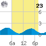 Lower Cedar Point tide chart for Tuesday, April 23, 2024