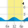 Lower Cedar Point tide chart for Thursday, April 4, 2024