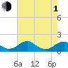 Lower Cedar Point tide chart for Wednesday, May 1, 2024