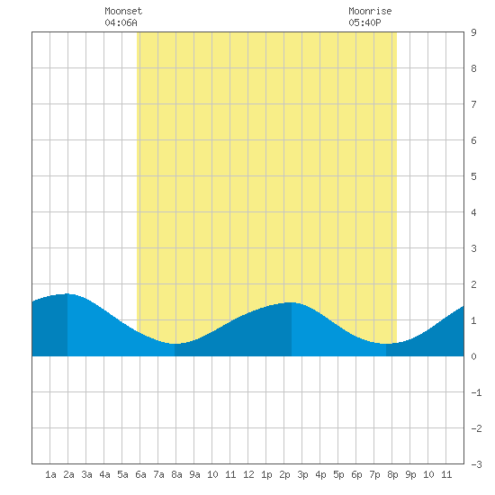 Lower Cedar Point tide chart for Monday, May 20, 2024
