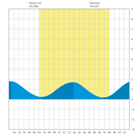 Lower Cedar Point tide chart for Saturday, May 4, 2024