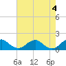 Lower Cedar Point tide chart for Saturday, May 4, 2024