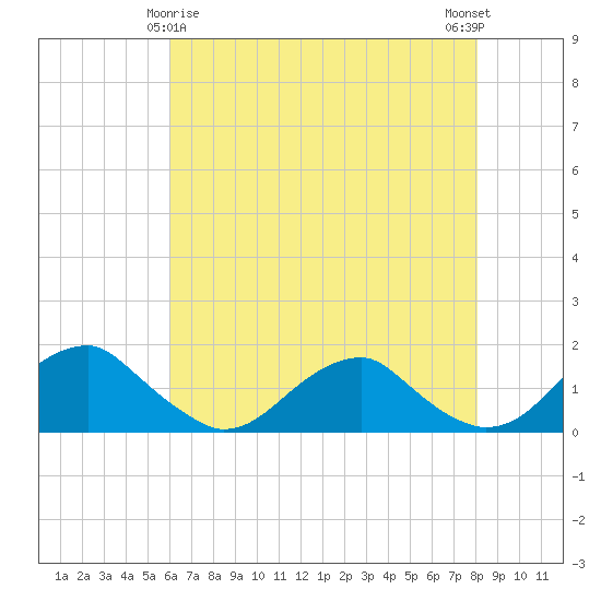 Lower Cedar Point tide chart for Monday, May 6, 2024