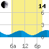 Lower Cedar Point tide chart for Friday, June 14, 2024